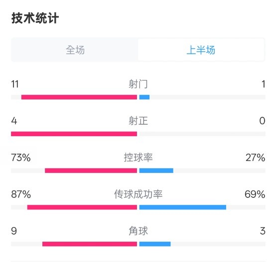 壓制！紅軍半場1-0熱刺數(shù)據(jù)：射門11-1，射正4-0，控球率73%-27%