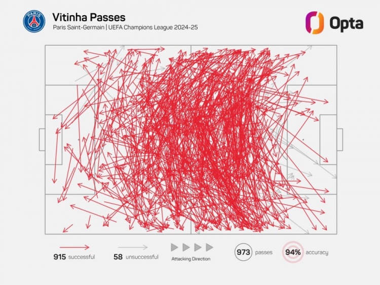 維蒂尼亞單賽季歐冠成功傳球已915次，近21年中場(chǎng)僅哈維等4人做到