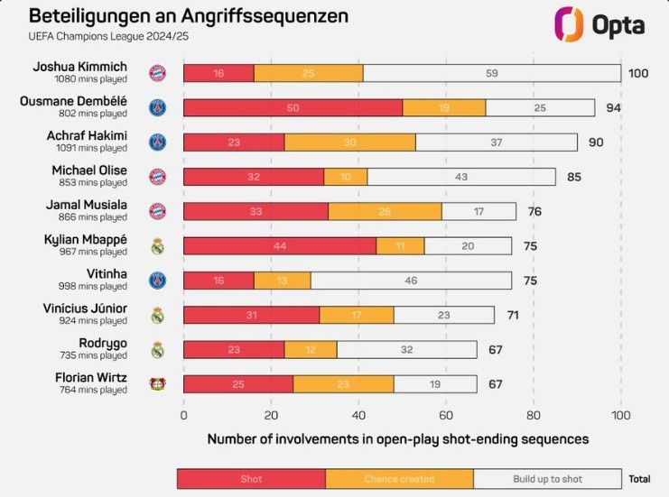 基米希本賽季歐冠100次參與形成射門(mén)的進(jìn)攻，領(lǐng)跑所有球員